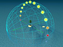 21. ožujka i 23. rujna Sunčeve zrake padaju okomito na sva mjesta koja se nalaze na Zemljinom ekvatoru (mjesta sa zemljopisnom širinom 0°), a Sunce će se u gornjoj kulminaciji naći u zenitu (nema sjene u podne).