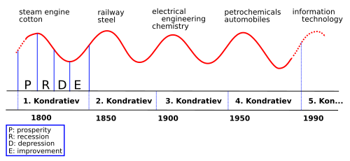 Ciklus Kondratijeva