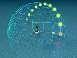 21. ožujka (i 23. rujna) na mjesta sa zemljopisnom širinom 20° (odnosno -20°) Sunčeve zrake padaju pod kutem od 70° s obzirom na obzor. Sumrak traje oko 1 sat.